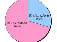 LINEで3割近くがトラブルや困った経験 画像