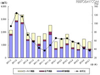 五輪効果なし!? 12ヵ月連続減の薄型テレビ出荷……JEITA調べ 画像
