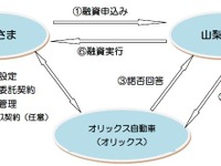 山梨信用金庫とオリックスが商用車の「動産担保融資」で提携 画像