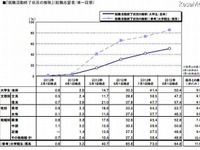 大学生の就職内定率、66.5% 7月1日時点 画像
