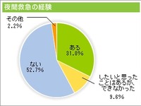 飼い主の約3割がペットの夜間救急通院を経験…アニコム損保調べ 画像