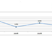 退職後の熟年ユーザー急増…キャンピングカー白書 画像