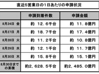 エコカー補助金、駆込み需要はなし…9月も継続 画像