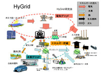 トヨタなど、水素活用のエネルギー需給システムを検討するHyGrid研究会を設立 画像