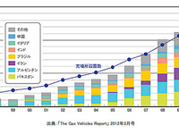 早大とガス事業者5社が、天然ガス自動車の普及戦略研究会 を発足 画像