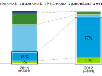 EVの認知度は昨年比4倍も、購入意欲は横ばい…デロイトトーマツEV意識調査 画像