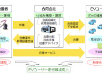 充電網整備推進機構、11月からEV向け急速充電サービスを提供 画像