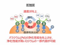 ホンダ、貴金属使用量を低減した新触媒を開発 画像