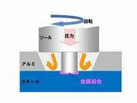 ホンダ、軽量化の本命はアルミボディか…スチールとアルミを連続接合する新技術 画像