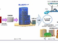 JBECなど4社、下水汚泥からの水素製造実験に着手…FCVなどへ供給  画像