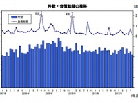 8月の企業倒産件数、1年5か月ぶりに全業種で減少…帝国データバンク 画像