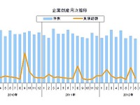 8月の企業倒産、倒産件数が過去20年で最少…東京商工リサーチ 画像