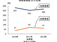 4-6月期の為替差損、前年同期比2.4倍の1645億円…東京商工リサーチ 画像