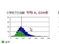 放課後と休日の過ごし方が、子どもたちの歩数に影響 画像