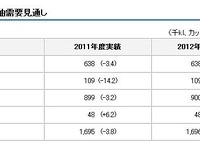 2012年度潤滑油需要見通し、自動車用は前年度並み 画像