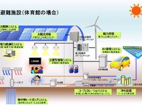 安川電機、避難施設で電力を供給するスマートシェルターを開発 画像