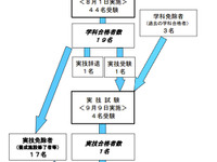 自動車整備士18名が合格…国交省発表 画像