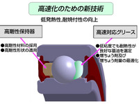 日本精工、EVとHVの電・燃費を向上するグリース潤滑玉軸受を開発 画像