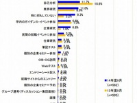 ソーシャルメディアの活用、学生44％・企業11％…2014年度新卒採用 画像