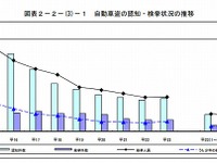 自動車、二輪車盗難が大幅減少…2012年上半期 画像