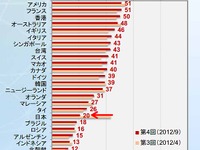 「トヨタ、ホンダは買わない」反日感情で日系ブランドの購入意欲が低下…サーベイマイ調べ 画像