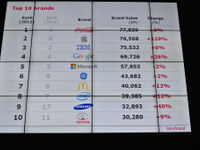 2012年の企業ブランドランキング、トップ10に「3つの大逆転」 画像