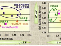 東洋紡、べたつかない触感の自動車シート用合成皮革を開発 画像