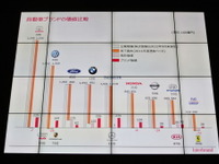トヨタが自動車首位、ベンツ・BMWが肉迫…2012年企業ブランドランキング 画像