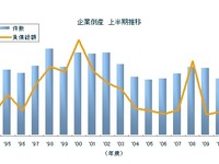 2012年度上半期、倒産件数と負債増額が過去20年で最少…東京商工リサーチ 画像