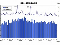 9月の企業倒産負債総額、今年最少の1776億円…帝国データバンク 画像