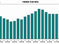 2012年度上半期の倒産件数、3年連続で減少…帝国データバンク 画像