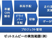 ZMP、実車走行データ収集代行サービスを開始…自動車メーカーのフィールドテストをサポート 画像