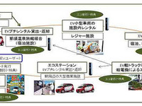 JTB法人東京、EVモビリティ観光活性化事業の実証実験を那須で開始 画像