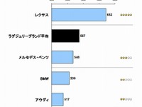 純正カーナビ顧客満足度調査、量販ブランドで日産がトップ…JDパワー 画像