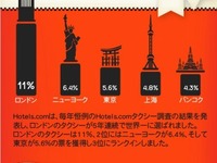 世界の旅行者が選ぶタクシー調査、ロンドンが5年連続世界1位…東京は3位 画像
