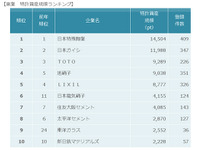 窯業の特許資産規模ランキング、トップはNGK…パテントリザルト 画像