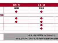 フィアット 500、全モデルにメンテナンスプログラムを標準付帯 画像