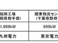 ミサワホーム、国内4拠点に太陽光発電設備を設置…1億円投資で出力3.6MW 画像