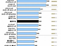 市販ナビ満足度、アルパインが初のトップ…JDパワー 画像