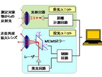 富士通研究所、3次元広角レーザーレーダーを開発…水平、垂直ともに140度の測距が可能  画像