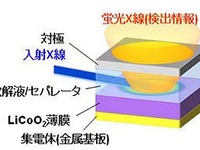 京大、作動中のリチウムイオン電池ナノ界面を観察…劣化原因解明へ 画像