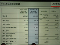 日立の中間決算、ルネサスの持ち分法損益悪化で純利益40.9％減 画像
