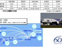 搭乗率が高くて、利用者満足度も高い…ANA、ボーイング787導入から1年 画像