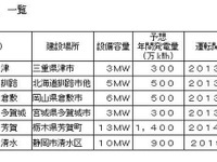 JFEエンジニアリング、太陽光発電に本格参入…国内6地区にメガソーラー建設 画像