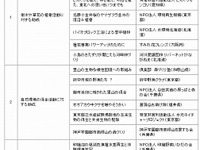 日野自動車グリーンファンド、2012年度の助成先17件を決定 画像