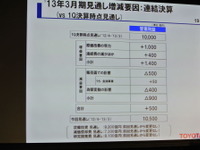 トヨタ、中間配当を1株当たり30円に増配 画像