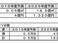 FCV向け水素ステーション、2025年に1170件…富士経済調べ 画像