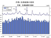 10月の企業倒産負債総額は2316億円、前年同月比74.3％の大幅増…帝国データバンク 画像