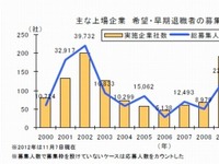 上場企業の希望・早期退職者募集、前年よりほぼ倍増の1万6779人 画像