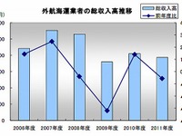 外航海運業者72社の総収入、ピーク時の3割減…帝国データバンク 画像